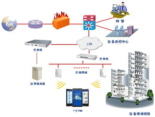 恒联爱康医疗科技 设备健康管理平台系统架构