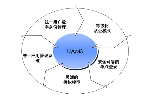 恒联爱康医疗科技 移动医疗 什么是统一认证管理系统